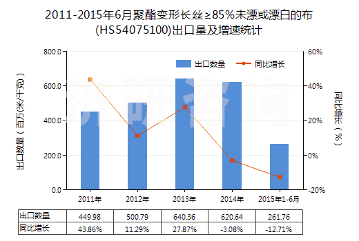 2011-2015年6月聚酯變形長絲≥85％未漂或漂白的布(HS54075100)出口量及增速統(tǒng)計